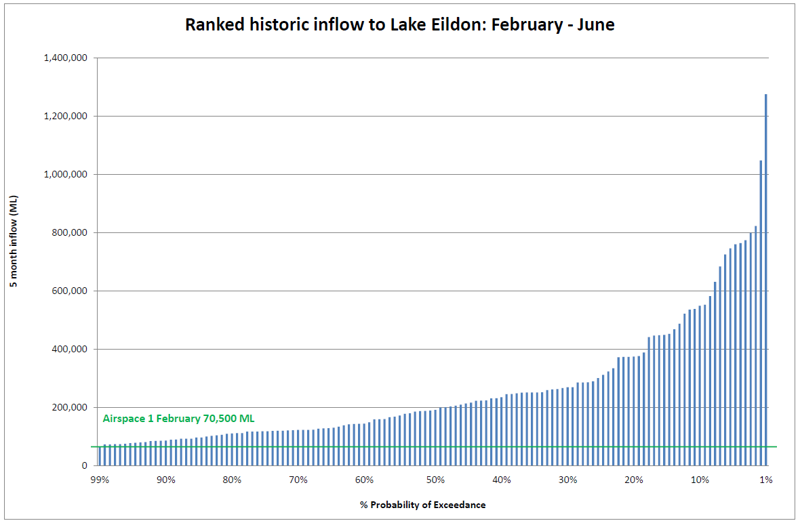 Ranked historic inflow to Lake Eildon