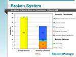 Broken System water balance diagram