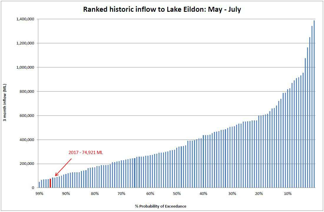 Ranked historic inflow to Lake Eildon Ranked historic inflow to Lake Eildon