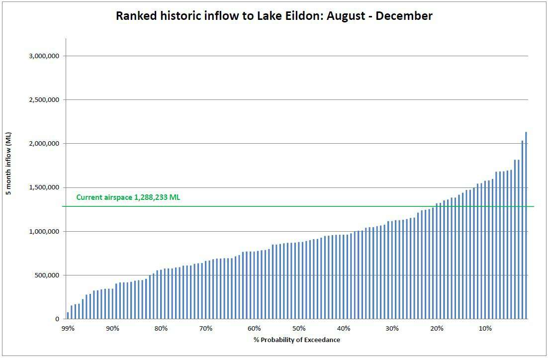 Ranked historic inflow to Lake Eildon Ranked historic inflow to Lake Eildon