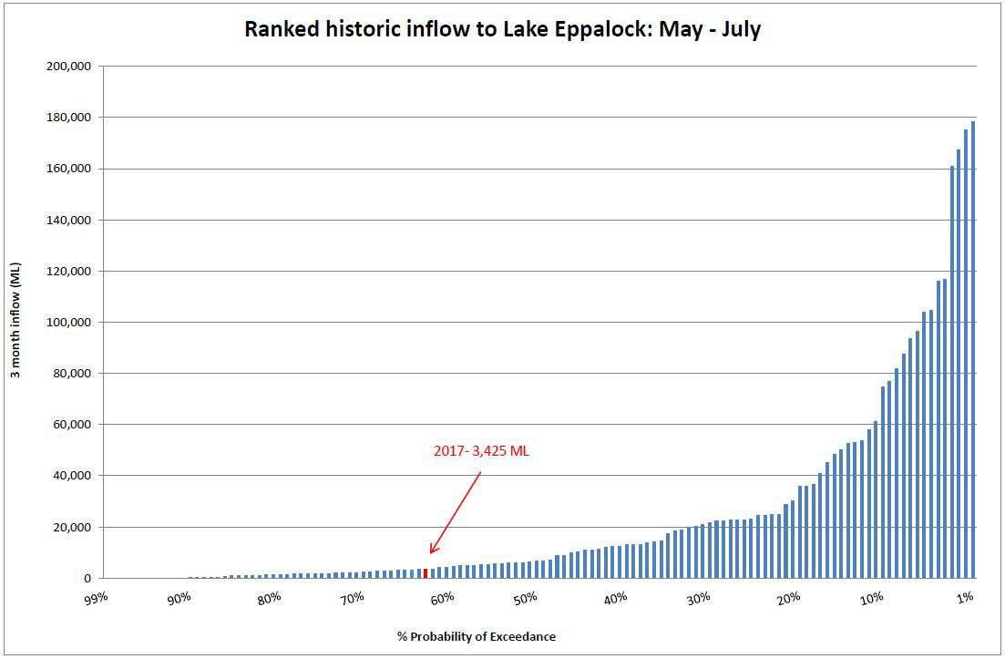 Ranked historic inflow to Lake Eppalock Ranked historic inflow to Lake Eppalock