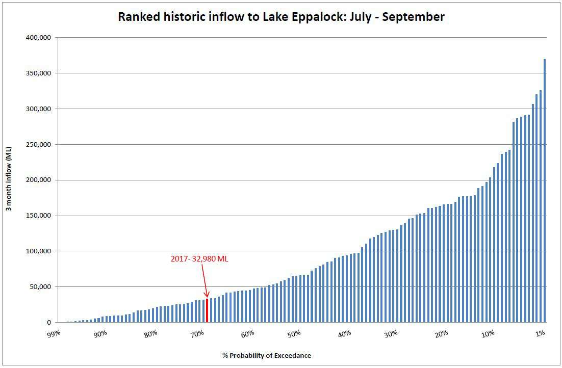 Ranked historic inflow to Lake Eppalock Ranked historic inflow to Lake Eppalock
