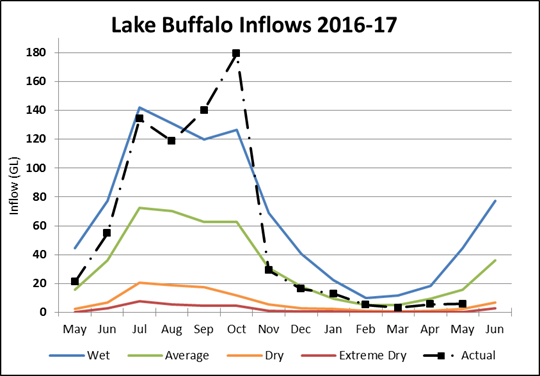 Lake Buffalo Lake Buffalo