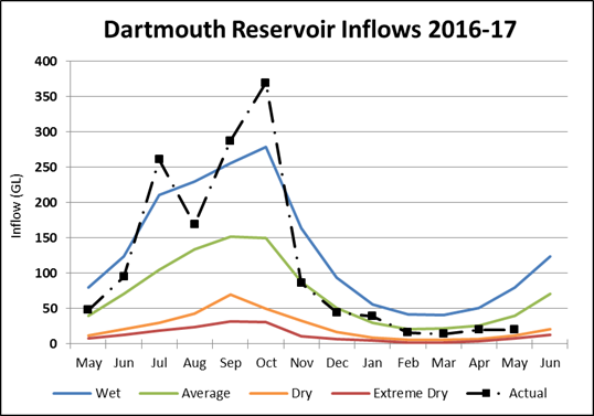Dartmouth Dartmouth