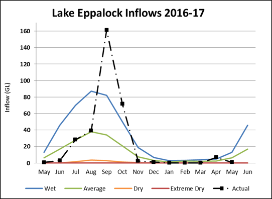 Lake Eppalock Lake Eppalock
