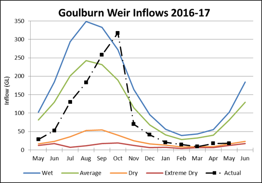 Goulburn Weir Goulburn Weir
