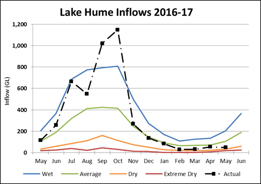 Lake Hume Lake Hume