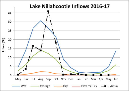 Lake Nillahcootie Lake Nillahcootie