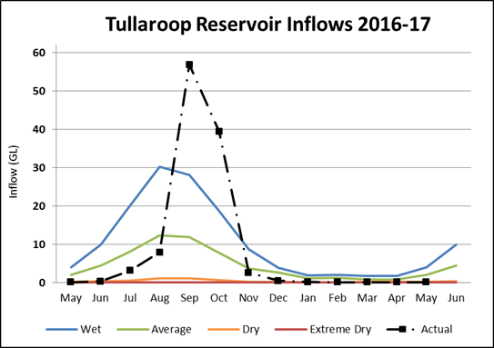 Tullaroop Reservoir Tullaroop Reservoir