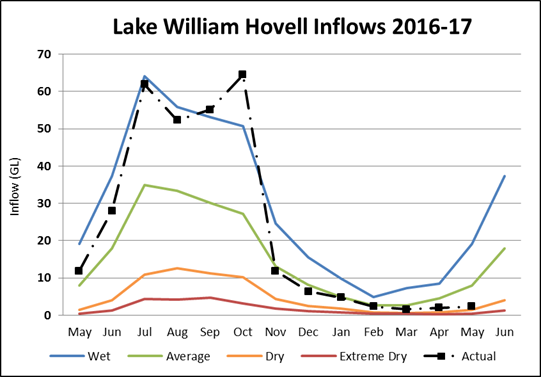 Lake William Hovell Lake William Hovell