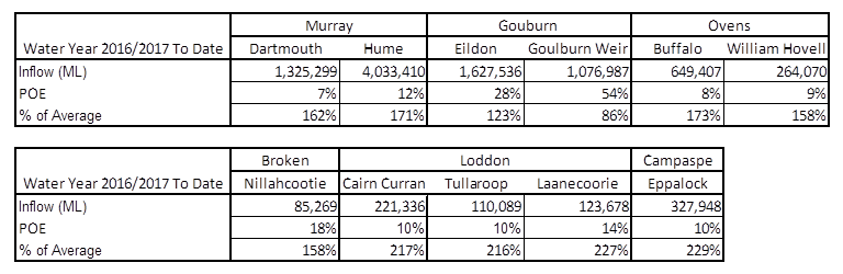 Year to date Year to date