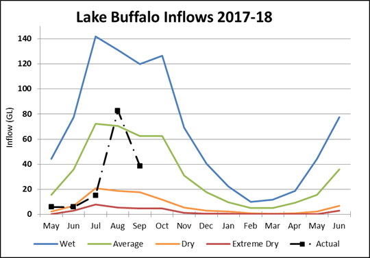 Lake Buffalo Lake Buffalo