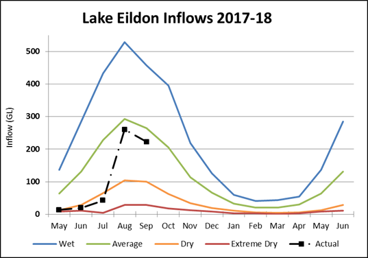 Lake Eildon Lake Eildon