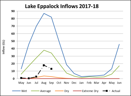 Lake Eppalock Lake Eppalock