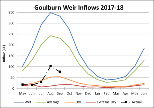 Goulburn Weir Goulburn Weir