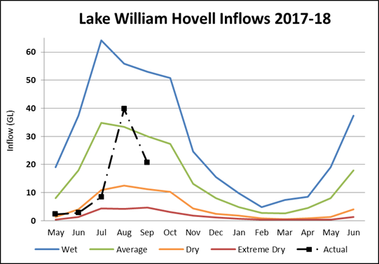 Lake William Hovell Lake William Hovell