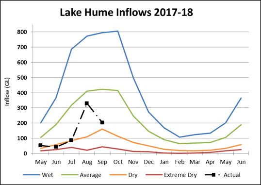 Lake Hume Lake Hume