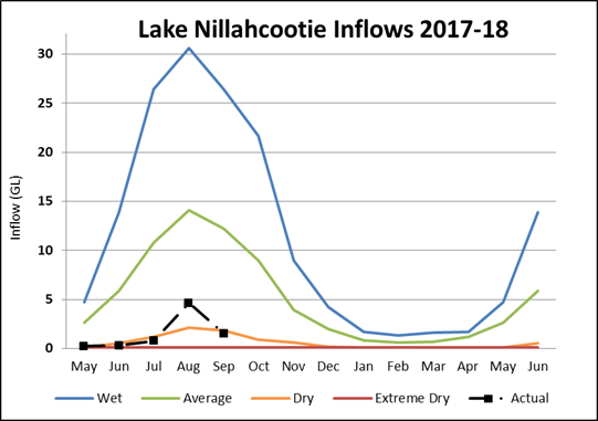 Lake Nillahcootie Lake Nillahcootie