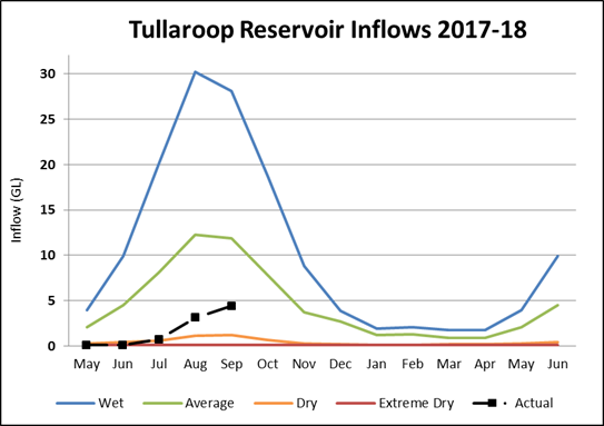 Tullaroop Reservoir Tullaroop Reservoir