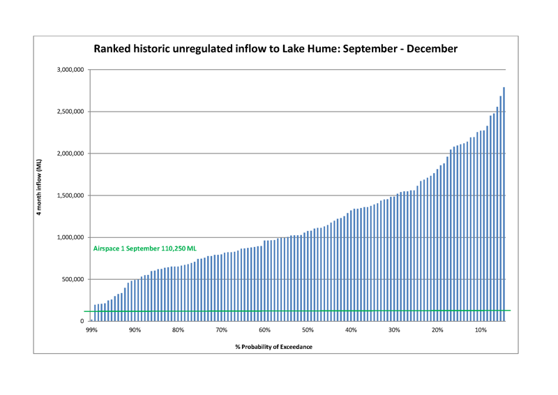 Ranked historic inflow to Lake Hume: August - December