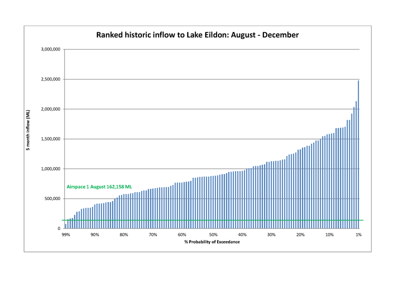 Ranked historic inflow to Lake Eildon: August to December
