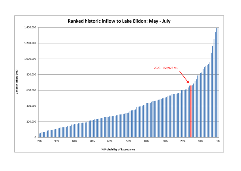 Ranked historic inflow to Lake Eildon: May - July