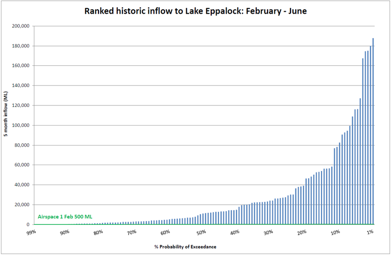 Ranked historic inflow to Lake Eppalock