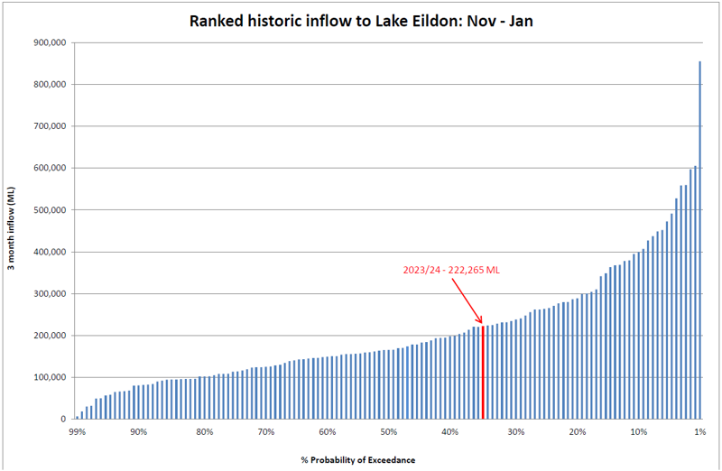 Ranked historic inflow to Lake Eildon