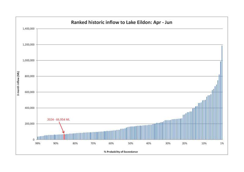 Ranked historic inflow to Lake Eildon