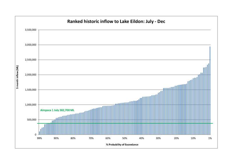 Ranked historic inflow to Lake Eildon