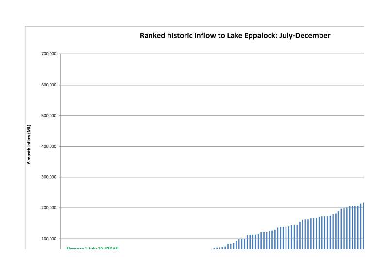 Ranked historic inflow to Lake Eppalock