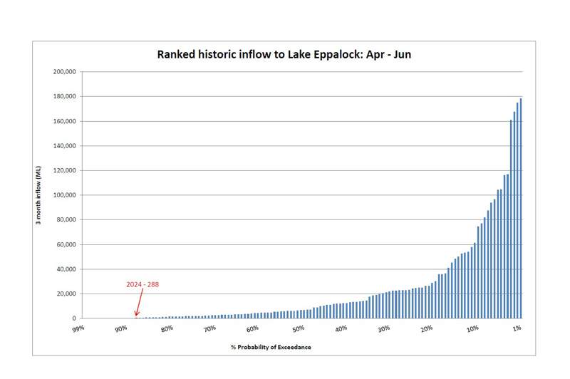 Ranked historic inflow to Lake Eppalock