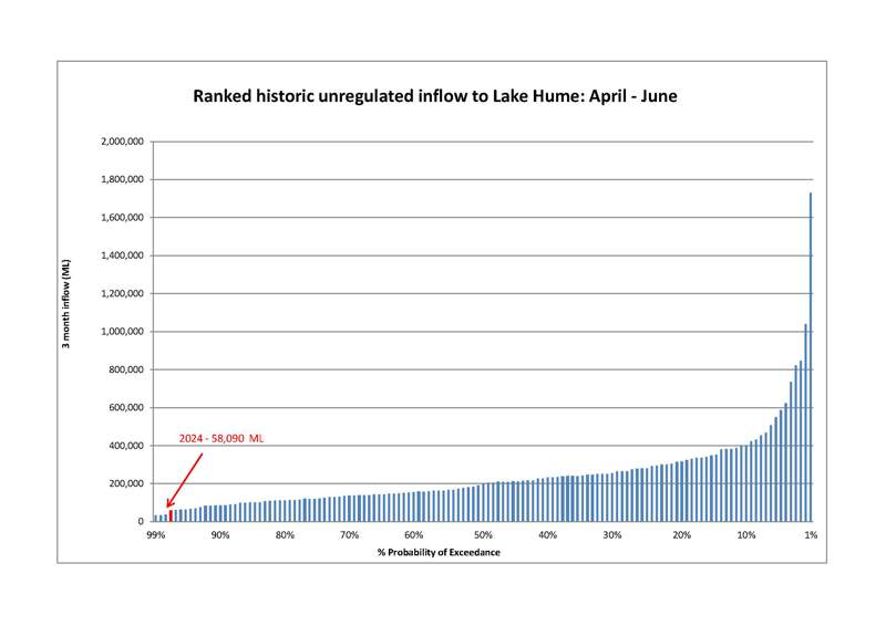 Ranked historic inflow to Lake Hume: May - July