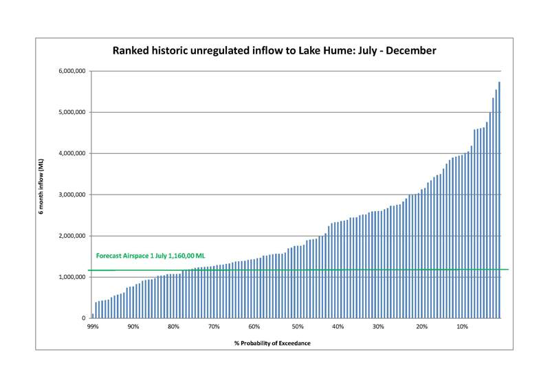 Ranked historic inflow to Lake Hume: