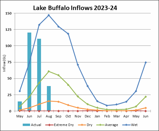 Graph of Lake Buffalo Inflows for 2023-24. Actual data until July compared to four climate scenarios.
