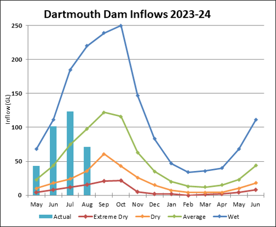 Graph of Dartmouth Reservoir Inflows for 2023-24 Actual data until July.