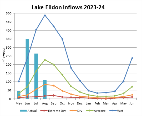 Graph of Lake Eildon Inflows for 2023-24. Actual data until July compared to four climate scenarios.