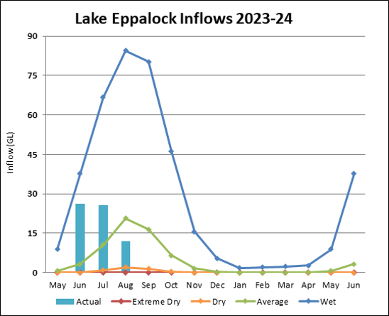 Graph of Lake Eppalock Inflows for 2023-24. Actual data until July compared to four climate scenarios.