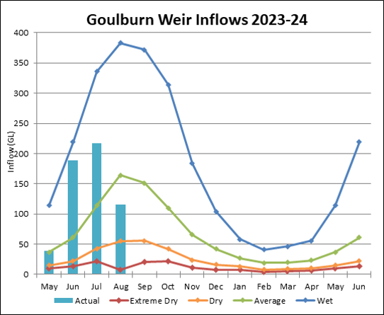 Graph of Goulburn Weir Inflows for 2023-24. Actual data until July compared to four climate scenarios.