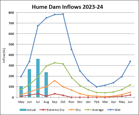 Graph of Hume Dam Inflows for 2023-24. Actual data until July compared to four climate scenarios.