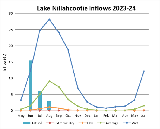 Graph of Lake Nillahcootie Inflows for 2023-24. Actual data until July compared to four climate scenarios.