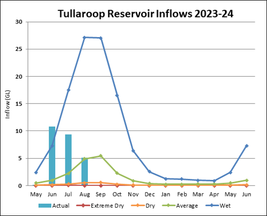 Graph of Tullaroop Reservoir Inflows for 2023-24. Actual data until July compared to four climate scenarios.
