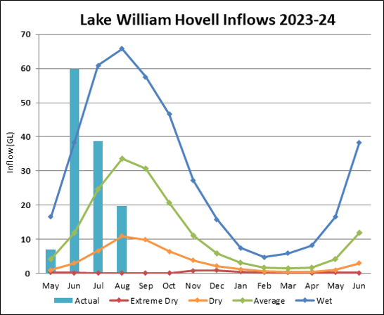 Graph of Lake William Hovell Inflows for 2023-24. Actual data until July compared to four climate scenarios.