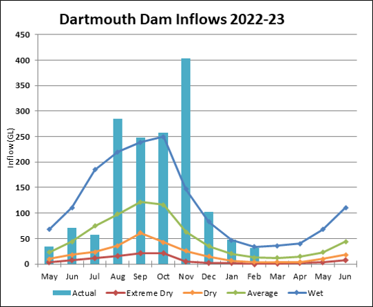 Graph of Dartmouth Reservoir Inflows for 2022-23 Actual data until July.