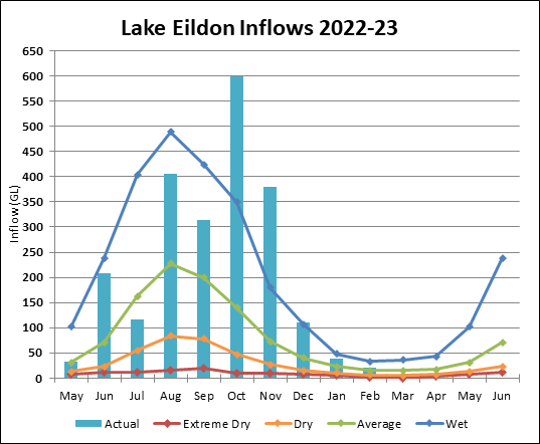 Graph of Lake Eildon Inflows for 2022-23. Actual data until July compared to four climate scenarios.