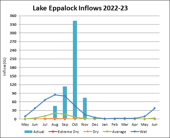 Graph of Lake Eppalock Inflows for 2022-23. Actual data until July compared to four climate scenarios.