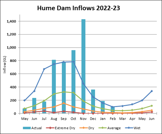 Graph of Lake Hume Inflows for 2022-23. Actual data until July compared to four climate scenarios.