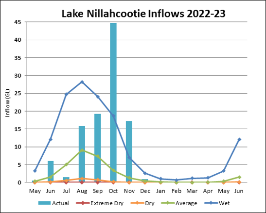 Graph of Lake Nillahcootie Inflows for 2022-23. Actual data until July compared to four climate scenarios.
