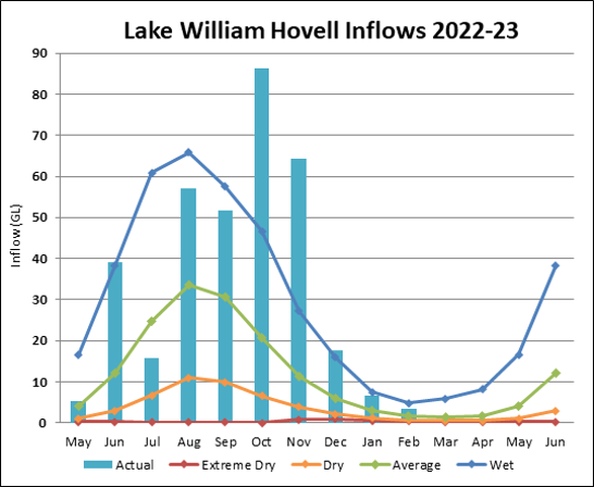 Graph of Lake William Hovell Inflows for 2022-23. Actual data until July compared to four climate scenarios.