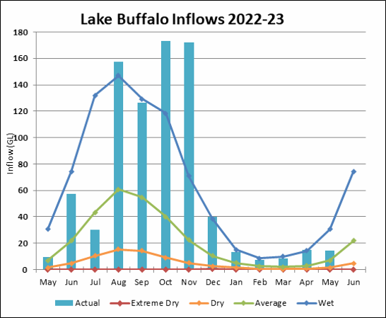 Graph of Lake Buffalo Inflows for 2022-23. Actual data until July compared to four climate scenarios.